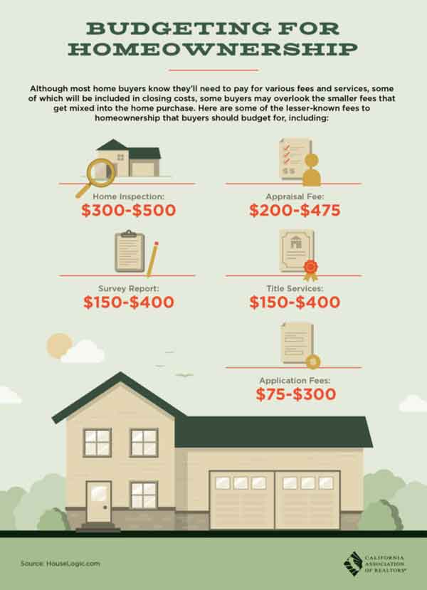 Budgeting for a home inforgraphic