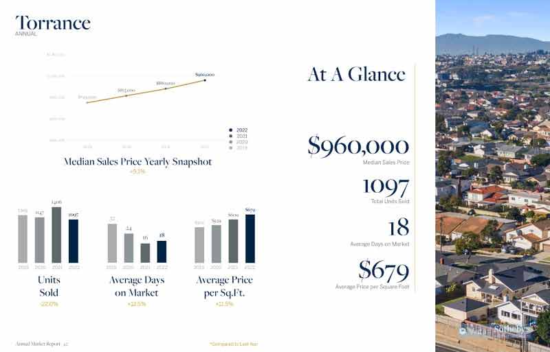 Torrance real estate 2022 stats
